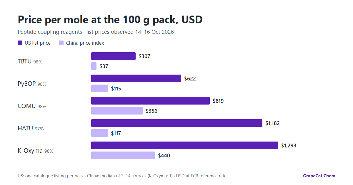 Bar chart: price per mole at the 100 g pack, US list price and China price index. TBTU $307 and $37, PyBOP $622 and $115, COMU $819 and $356, HATU $1,182 and $117, K-Oxyma $1,293 and $440.