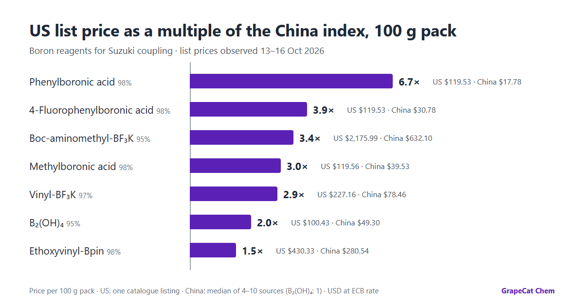 Bar chart of the US list price as a multiple of the China price index at the 100 g pack for seven boron reagents, from 6.7× for phenylboronic acid to 1.5× for an ethoxyvinyl pinacol ester.