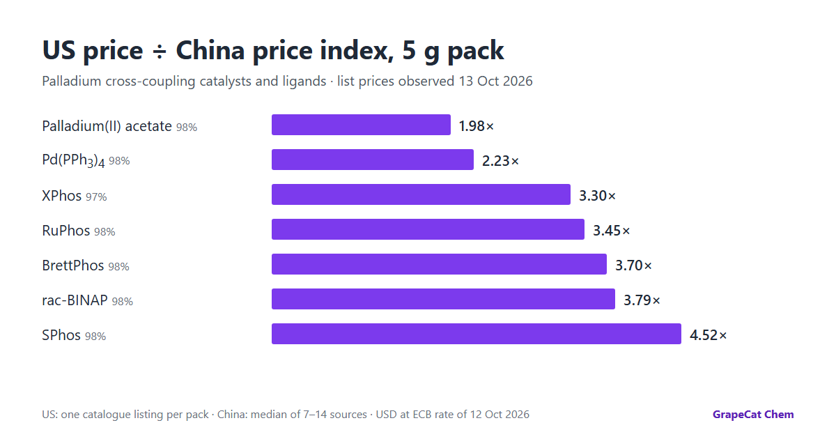 Bar chart: US list price divided by China price index at the 5 g pack, October 2026. Palladium(II) acetate 1.98, Pd(PPh3)4 2.23, XPhos 3.30, RuPhos 3.45, BrettPhos 3.70, rac-BINAP 3.79, SPhos 4.52.